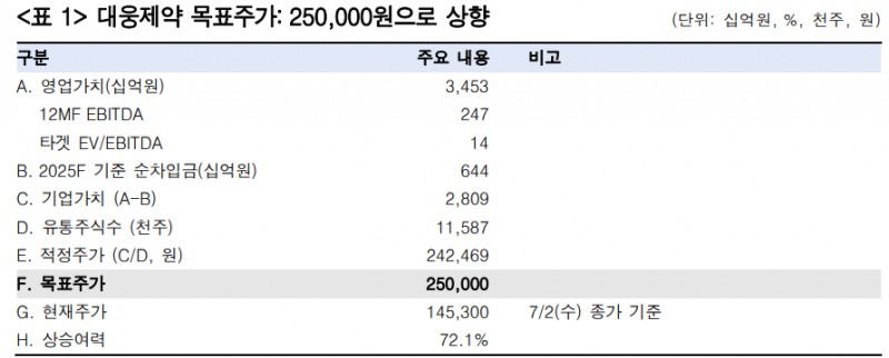 대웅제약 목표가 상향 조정 내역. 자료=한국투자증권