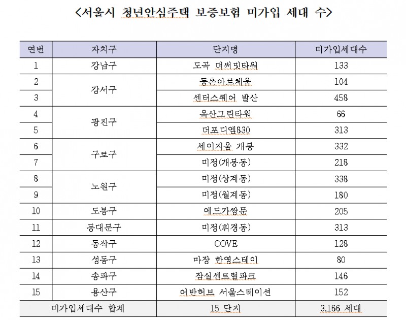 서울시 청년안심주택 3166세대 임대보증보험 미가입 - 차규근 의원