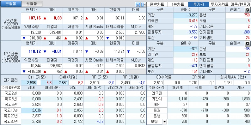 자료: 국고채 금리와 국채선물 가격의 오전 9시 13분 현재 상황...출처: 코스콤 CHECK