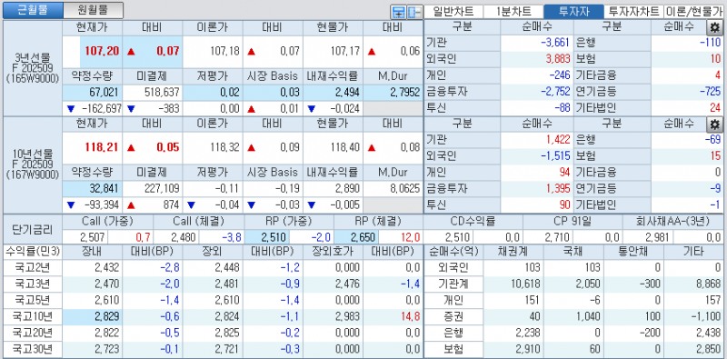 자료: 국고채 금리와 국채선물 가격의 오전 10시 44분 현재 상황...출처: 코스콤 CHECK