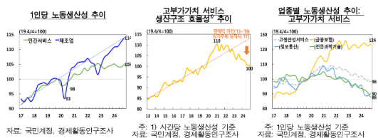 서비스산업 양적 크게 성장 불구 질적 개선은 미흡...전략산업화 위한 법·제도 정비 필요 - 한은 보고서