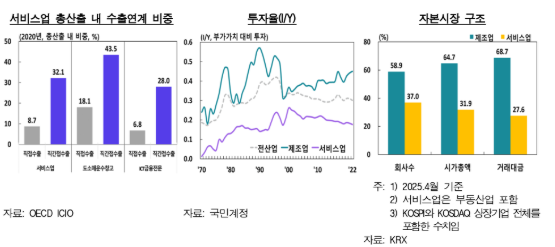 서비스산업 양적 크게 성장 불구 질적 개선은 미흡...전략산업화 위한 법·제도 정비 필요 - 한은 보고서