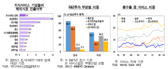 서비스산업 양적 크게 성장 불구 질적 개선은 미흡...전략산업화 위한 법·제도 정비 필요 - 한은 보고서