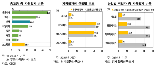 서비스산업 양적 크게 성장 불구 질적 개선은 미흡...전략산업화 위한 법·제도 정비 필요 - 한은 보고서