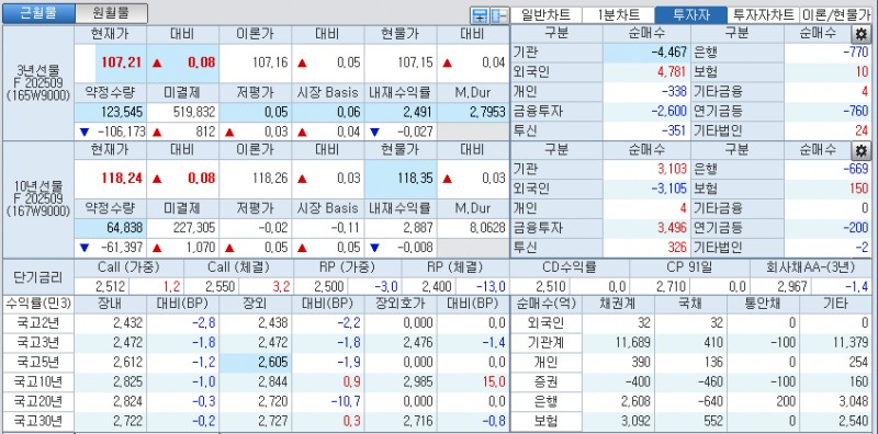 자료: 국고채 금리와 국채선물 가격의 오후 1시 37분 현재 상황...출처: 코스콤 CHECK