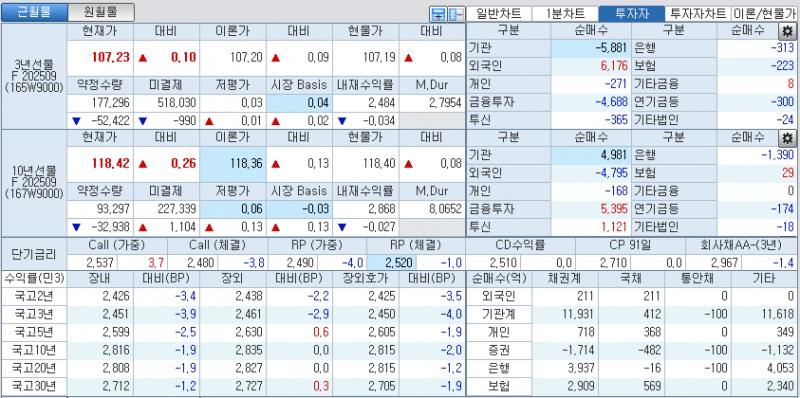 자료: 국고채 금리와 국채선물 가격의 오후 3시 45분 현재 상황...출처: 코스콤 CHECK