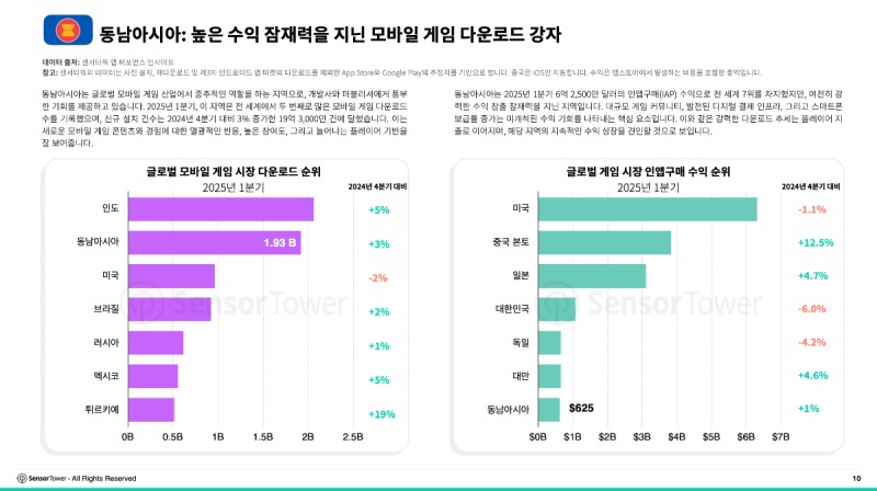 2025년 1분기 인도에 이어 2번째로 큰 모바일게임 다운로드를 기록했다(제공=센서타워).