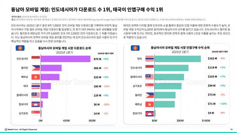다운로드는 인도네시아가, 인앱구매 수익은 태국이 1위를 기록했다(제공=센서타워).