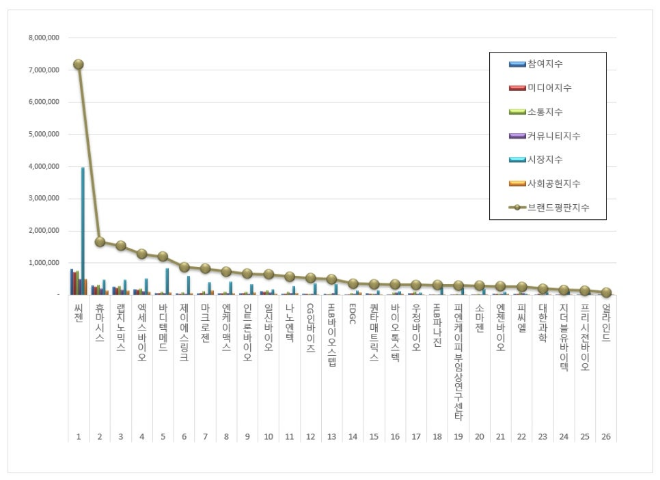 씨젠, 생명과학서비스 상장기업 브랜드평판 7월 톱…휴마시스 뒤이어