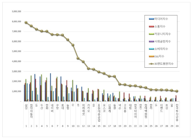 삼성, 대기업집단 브랜드평판 7월 빅데이터 분석 1위... "평판지수 35.76% 상승"