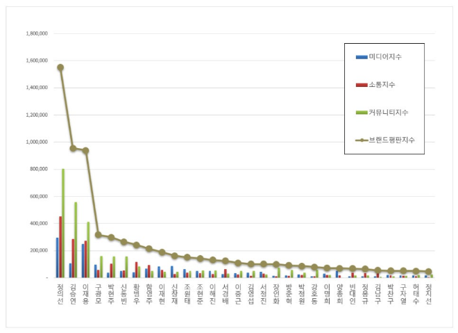 정의선 회장,  CEO 브랜드평판 7월 1위...김승연·이재용·구광모·박현주 회장 순