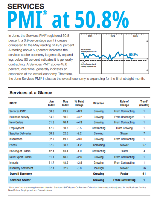 (상보) 美 6월 ISM 서비스업PMI 50.8로 예상(50.5) 상회