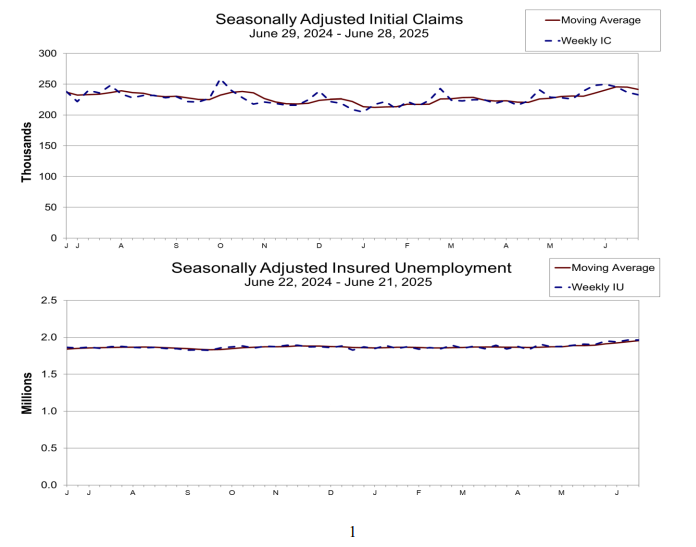 (상보) 美 주간 신규실업 23만3천건으로 예상 하회