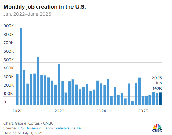 (상보) 美 6월 신규고용 14만7000개로 예상 상회