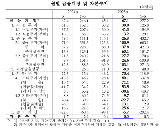 (종합) 5월 경상수지 101억달러 흑자...25개월 연속 흑자, 흑자폭 전월비∙전년비 모두 확대