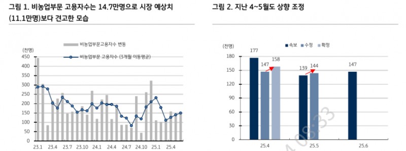 美고용지표, 7월 금리인하 기대 낮추기 충분...월러·보우먼 주장 힘 잃어 - KB證