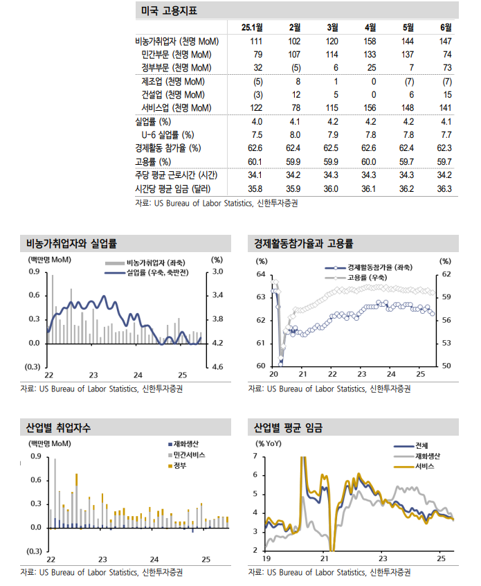 美고용, 헤드라인 대비 내용 부진...7월은 어렵지만 9월 인하는 가능할 것 - 신한證