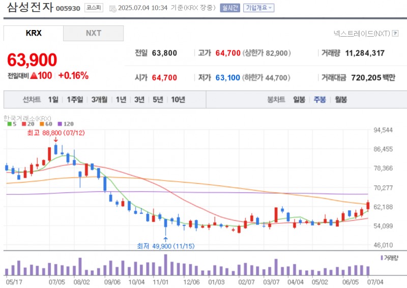 경쟁 확보기업에 집중 투자하는 아시아 펀드가 삼성전자를 매수하기 시작했다고 블룸버그통신이 3일(현지시간) 보도했다. 자료=NAVER
