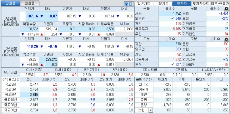 자료: 국고채 금리와 국채선물 가격의 오전 10시 41분 현재 상황...출처: 코스콤 CHECK