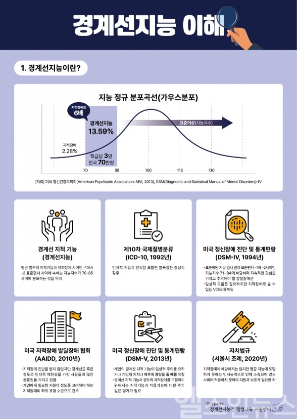 경계선지능 이해 (서울시 경계선지능인 평생교육 지원센터 제공)