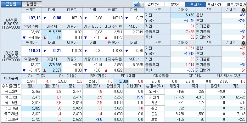 자료: 국고채 금리와 국채선물 가격의 오후 1시 23분 현재 상황...출처: 코스콤 CHECK
