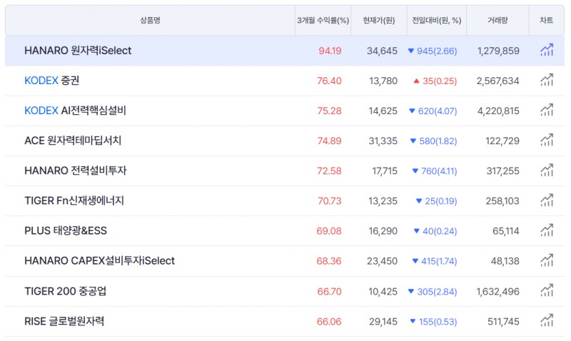 삼성자산운용 펀드플랫폼 FunETF ETF 수익률 TOP 10 갈무리.