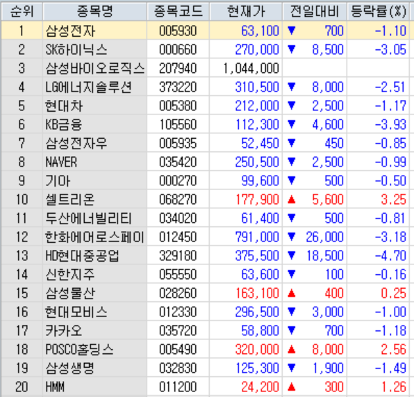 시총 상위 '톱 10' 종목중 자사주 매입을 발표한 셀트리온을 제외하곤 대부분 약세를 보이고 있다. 자료=한국투자증권