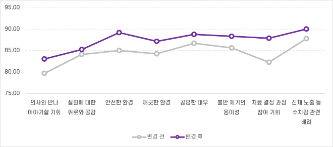 세마컨설팅, "환자 중심 진료환경 조성 환자경험 평가 점수 개선으로 이어져"