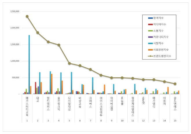 메가스터디교육, 교육서비스 상장기업 브랜드평판 7월 1위