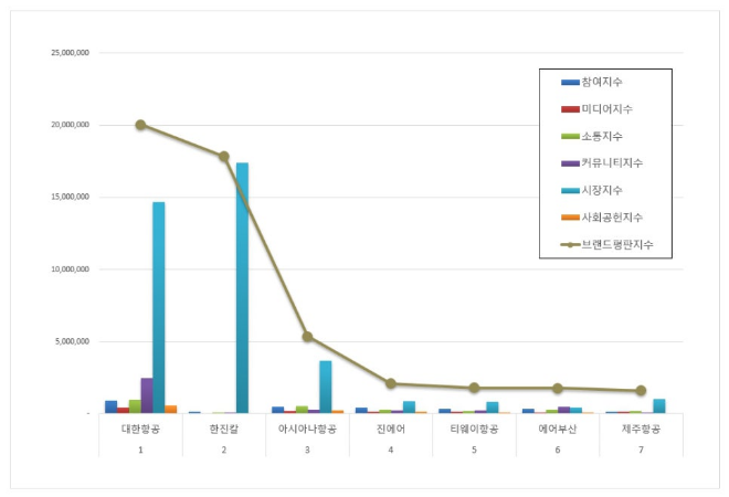 대한항공, 항공사 상장기업 브랜드평판 7월 톱