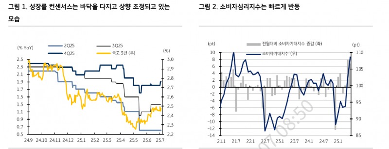 금통위, 만장일치 금리 동결 예상...경기 상방 압력↑ - KB證