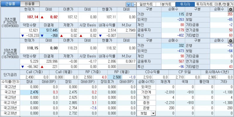 자료: 국고채 금리와 국채선물 가격의 오전 9시 7분 현재 상황...출처: 코스콤 CHECK