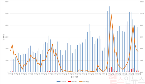 2017년 8월부터 2023년 12월까지 검사기간별 국내 사포바이러스 양성건수(붉은색 막대)와 양성률(주황색 선) (한림대동탄성심병원 제공)