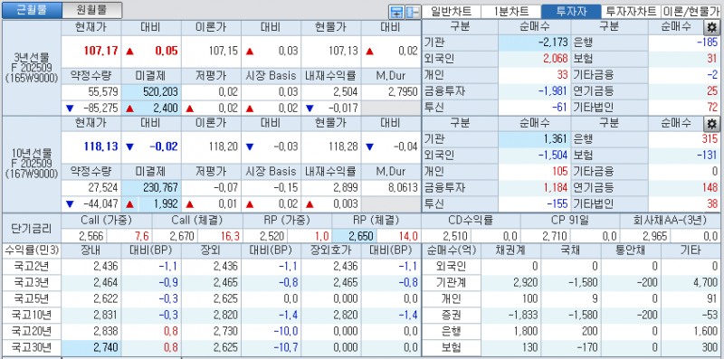 자료: 국고채 금리와 국채선물 가격의 오전 10시 40분 현재 상황...출처: 코스콤 CHECK