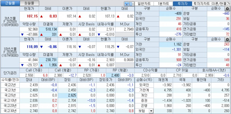 자료: 국고채 금리와 국채선물 가격의 오후 1시 21분 현재 상황...출처: 코스콤 CHECK