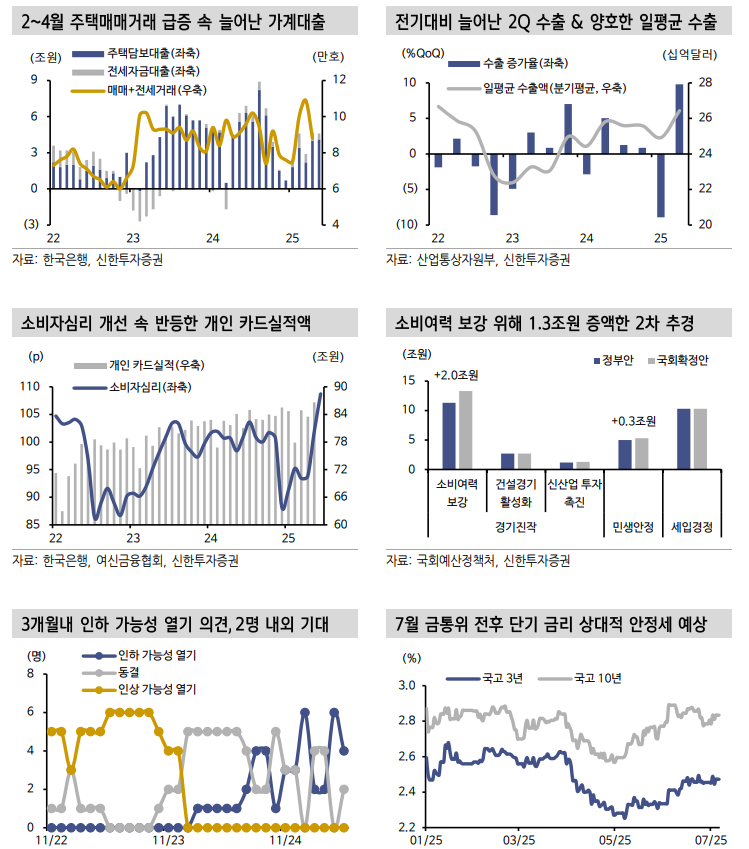 7월 금통위, 만장일치 동결 예상...하반기 통화정책 방향성 탐색 위한 이벤트 - 신한證