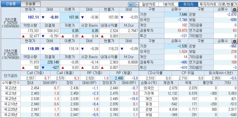 자료: 국고채 금리와 국채선물 가격의 오후 3시 45분 현재 상황...출처: 코스콤 CHECK