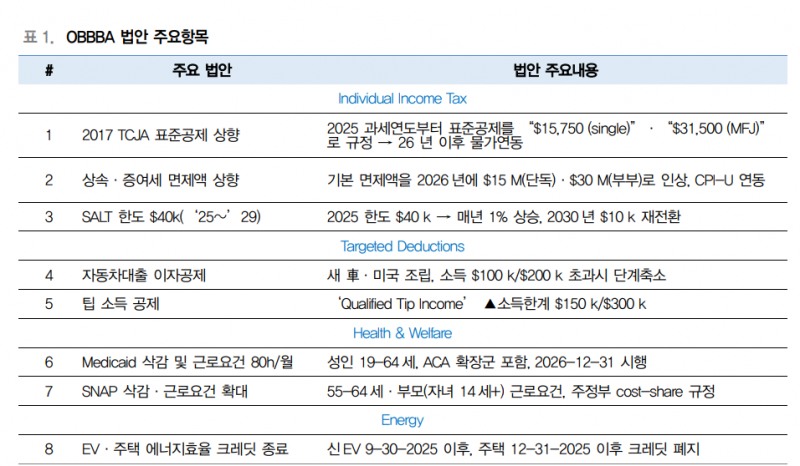 OBBBA 법안의 조삼모사, 주목 받지 못한 미래 인센티브 - 대신證