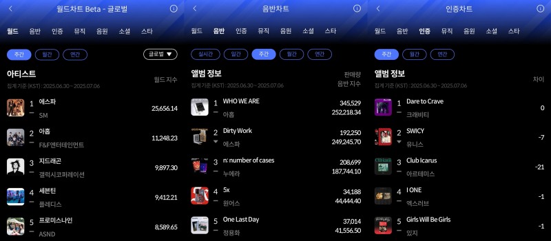 에스파·아홉·크래비티, 7월 1주 한터 주간차트 1위 등극