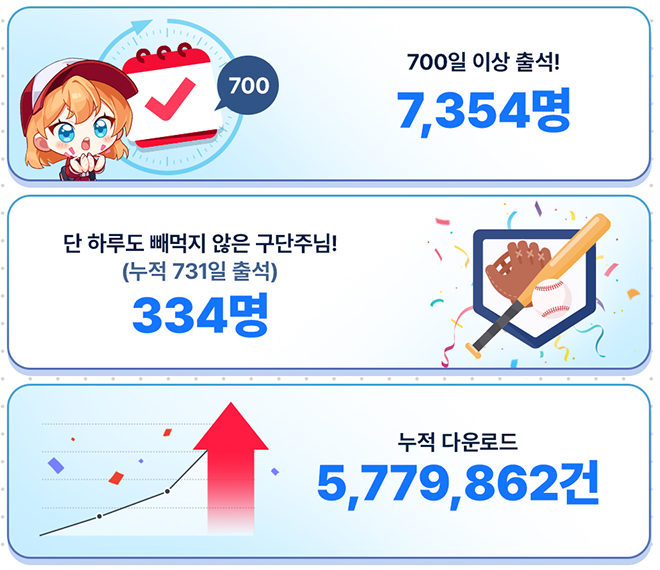'MLB 라이벌' 출시 2주년 인포그래픽 중 일부. 자료 제공 : 컴투스