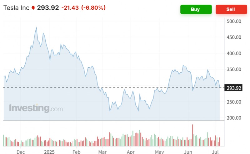 테슬라 주가가 7일(현지시간) 머스크 CEO의 창당 선언 영향으로 7% 가까이 급락하며 시총도 1조달러가 무너졌다. 자료=인베스팅닷컴
