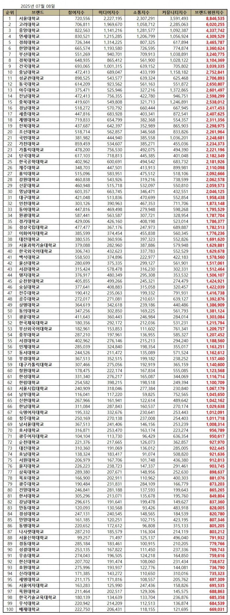 서울대학교, 대학교 브랜드평판 2025년 7월...1위
