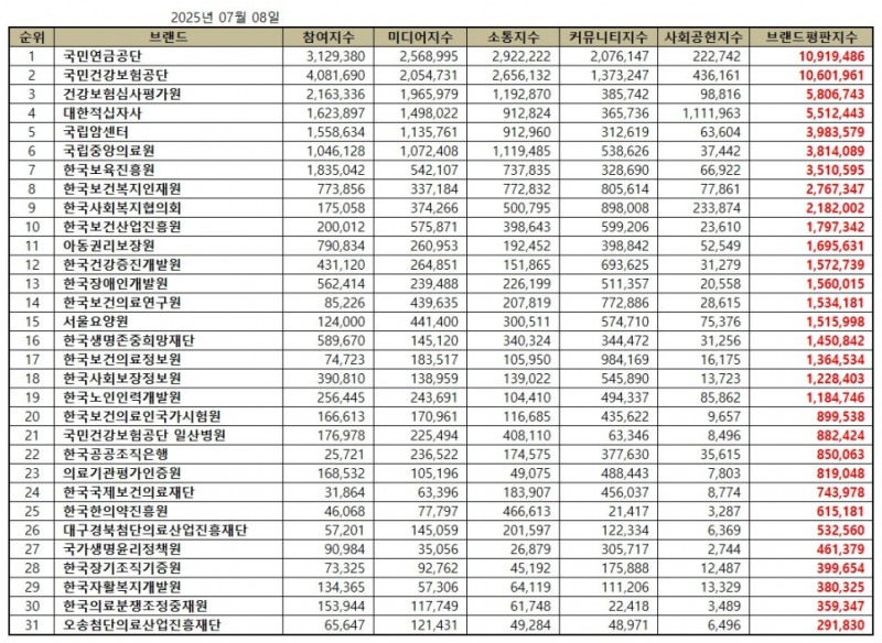 국민연금공단, 보건복지부 공공기관 브랜드평판 2025년 7월...1위