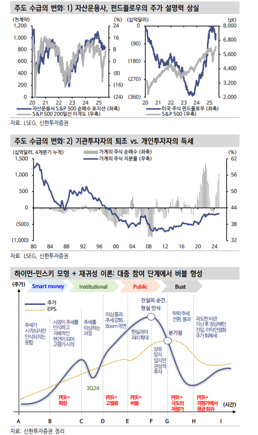 미국 주식시장 향후 버블 가능성 보여주는 개인투자자 득세 - 신한證
