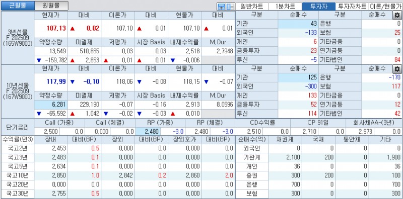 자료: 국고채 금리와 국채선물 가격의 오전 9시 10분 현재 상황...출처: 코스콤 CHECK