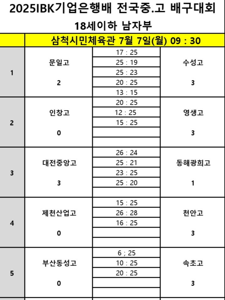 올 시즌 2관왕 남성고, 경북사대부고 꺾고 2025 IBK기업은행배 전국중고배구대회 첫 승