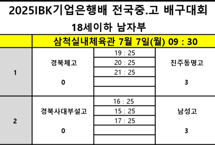 올 시즌 2관왕 남성고, 경북사대부고 꺾고 2025 IBK기업은행배 전국중고배구대회 첫 승