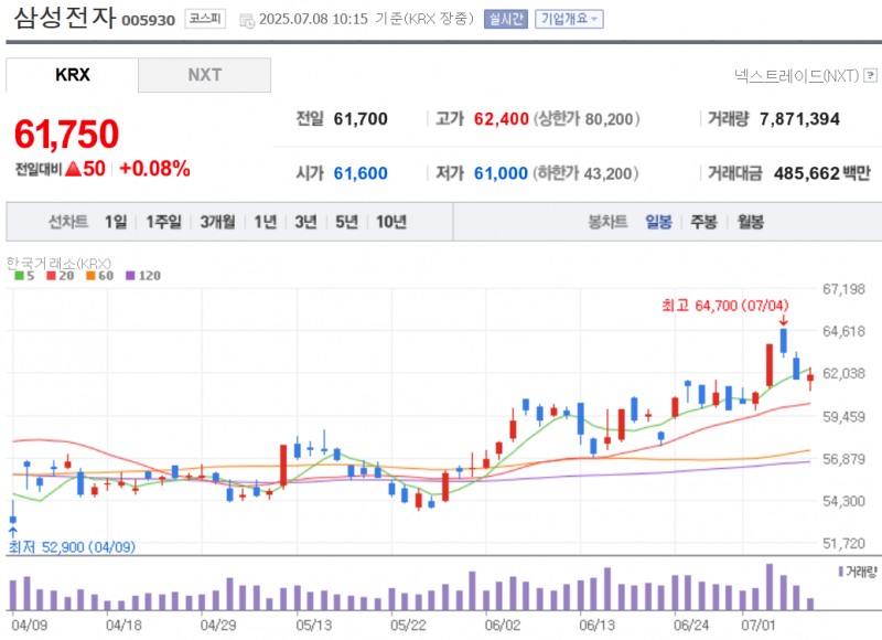삼성전자 주가는 8일 2분기 영업이익이 시장 컨센서스에 훨씬 못미쳤지만 3조9000억원 규모의 자사주 매입 소식에 강보합세를 보이고 있다. 자료=NAVER