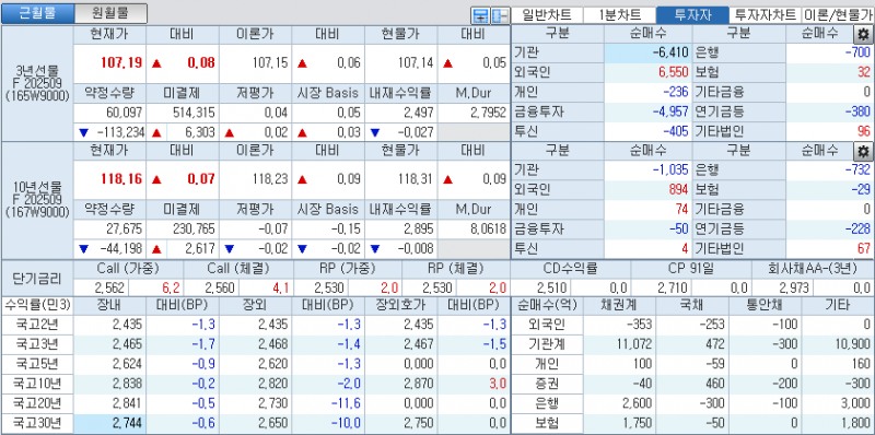 자료: 국고채 금리와 국채선물 가격의 오전 10시 41분 현재 상황...출처: 코스콤 CHECK