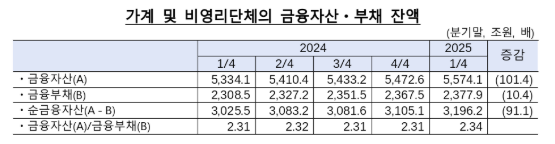 1분기 국내부문의 순자금운용 규모 18조...지난 4분기 대비 23조 축소 - 한은